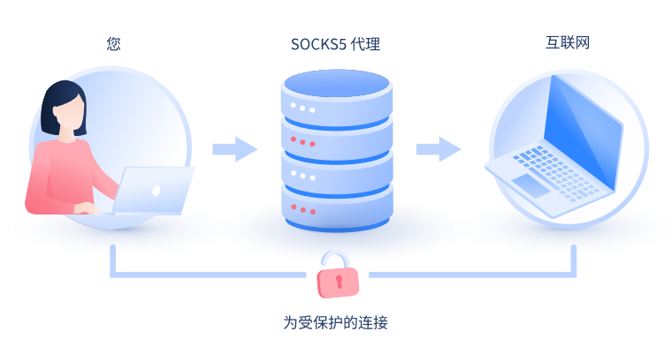 【东台代理IP】什么是SOCKS和SOCKS5代理？